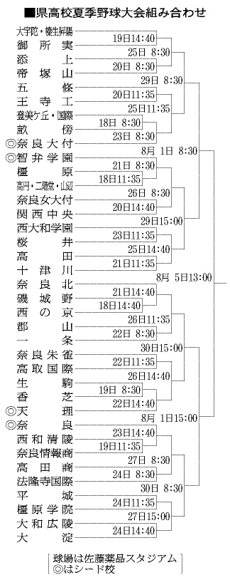 奈良大会トーナメント表