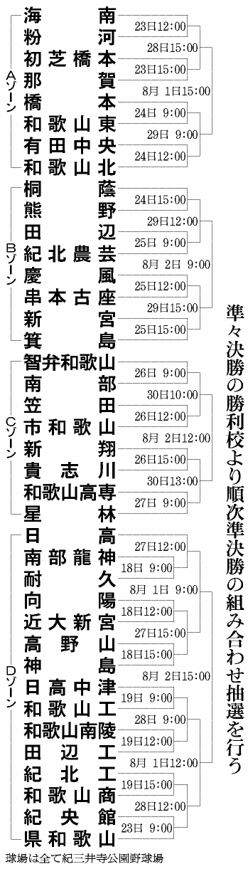 和歌山県大会 組み合わせ 2020