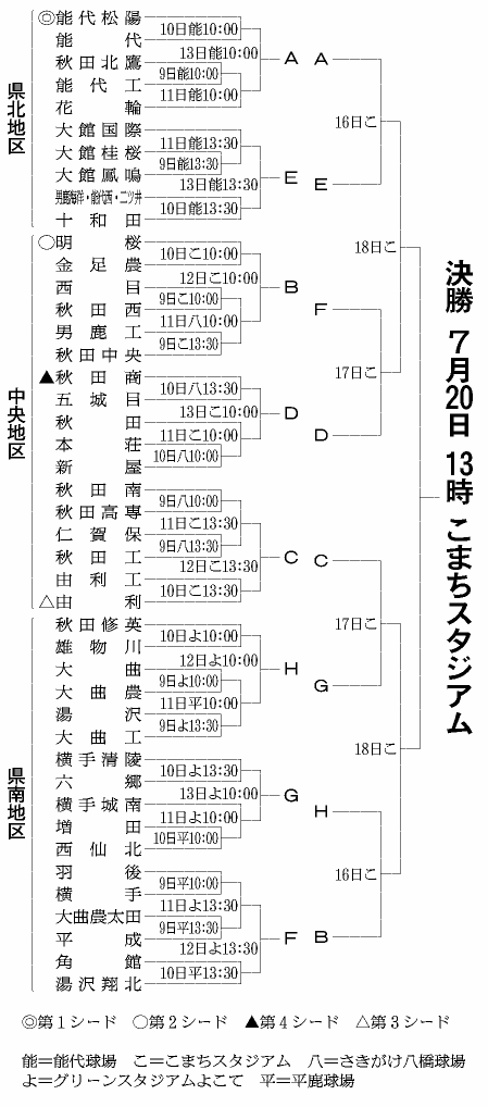 秋田県トーナメント表