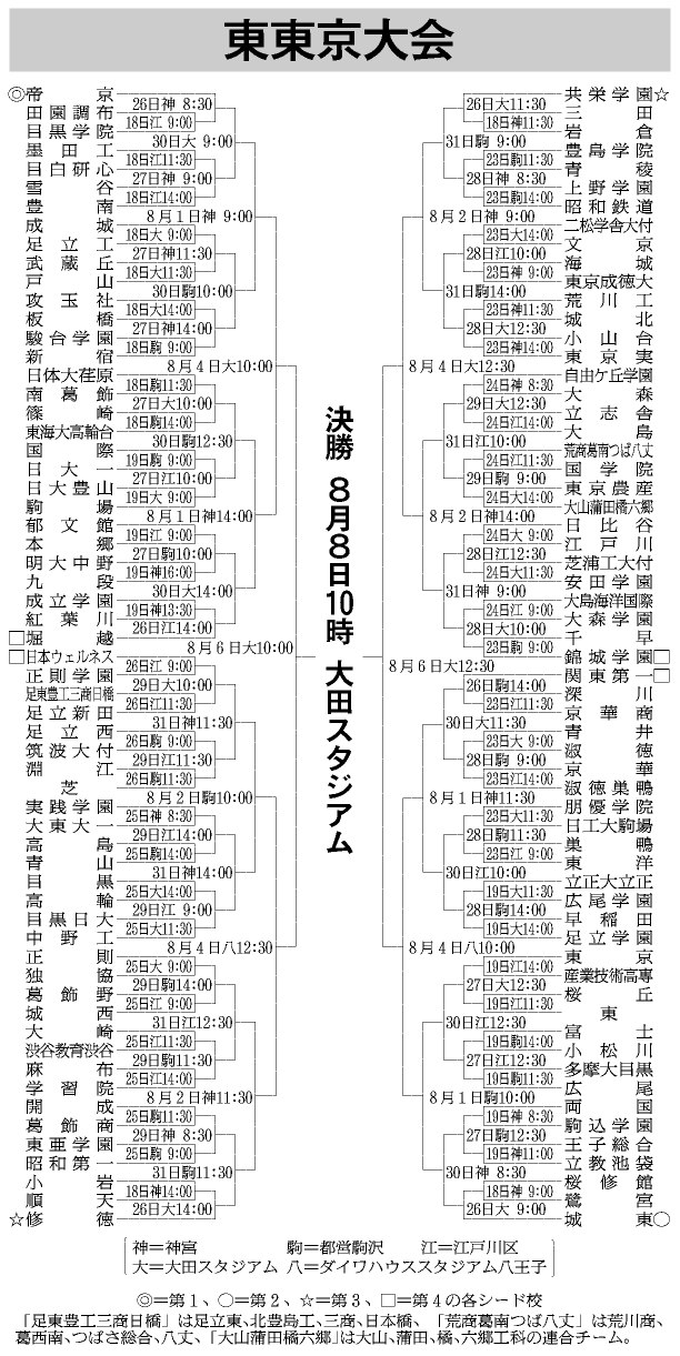 東東京トーナメント表