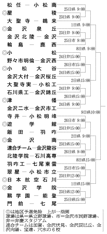 福井県トーナメント表