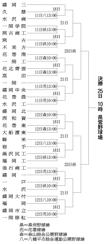 岩手県トーナメント表