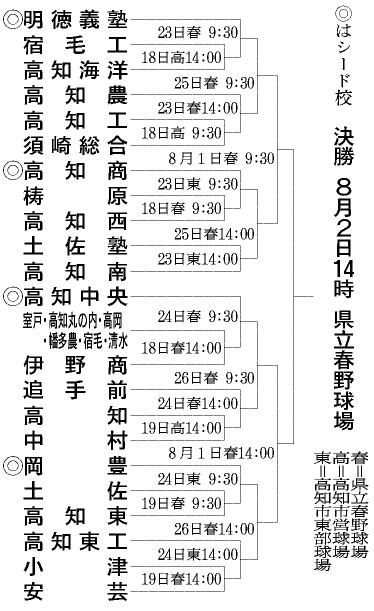 高知県トーナメント表