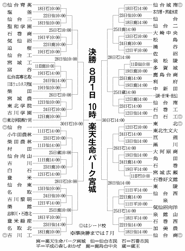 宮城県トーナメント表