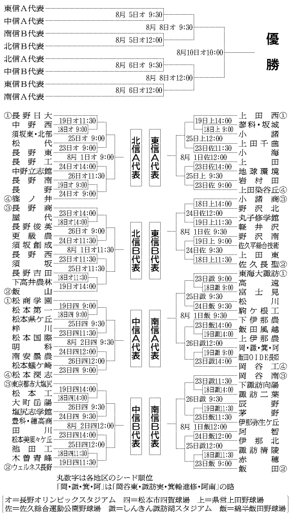 長野県トーナメント表