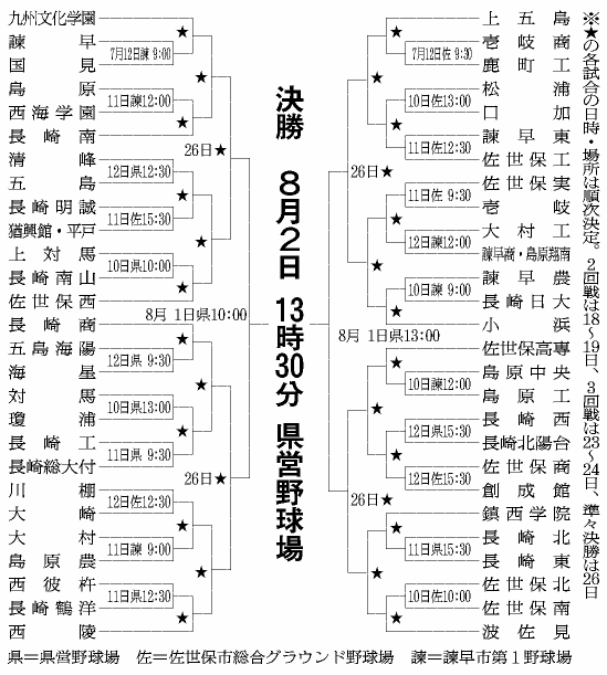 長崎県トーナメント表