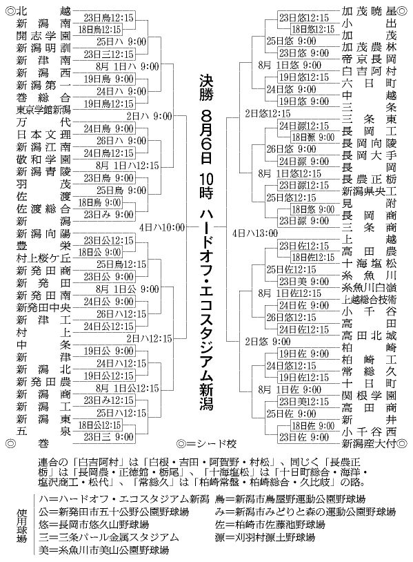 新潟県トーナメント表