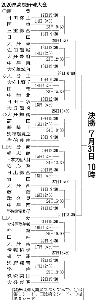 大分県トーナメント表