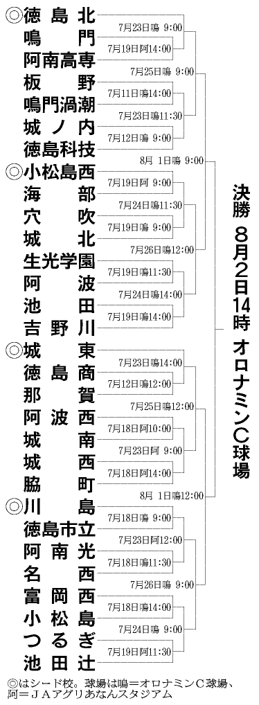 徳島県トーナメント表