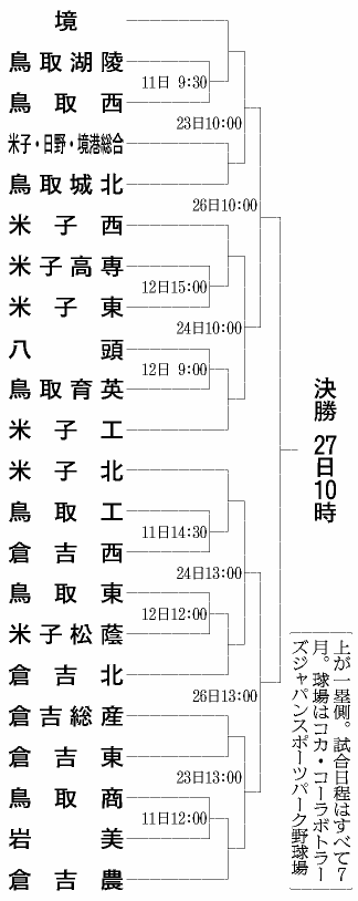 鳥取県トーナメント表