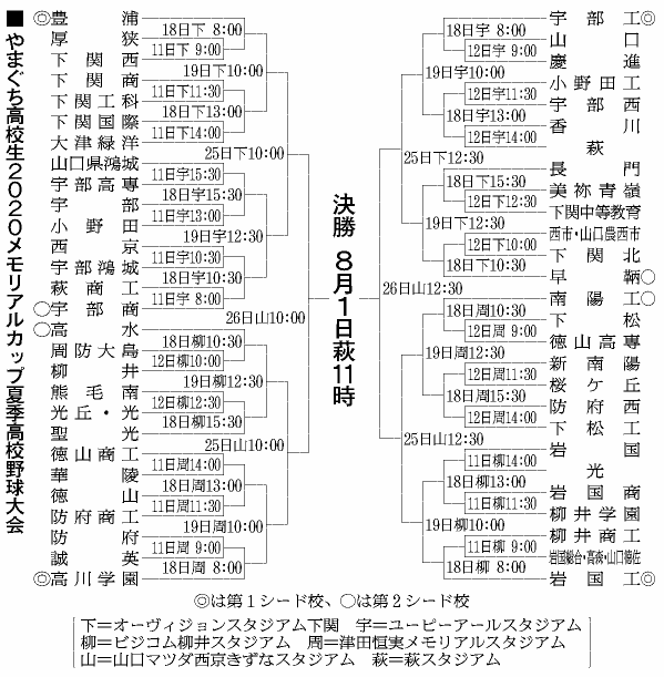 山口県トーナメント表