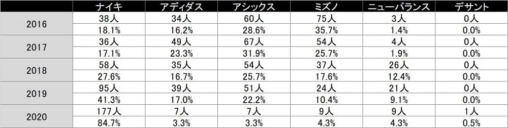 シューズ着用率