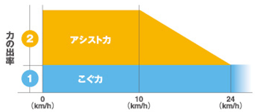 電動アシスト自転車の出力グラフ