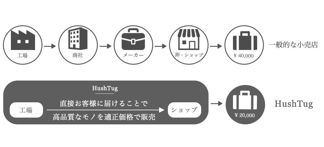 HushTugの流通について